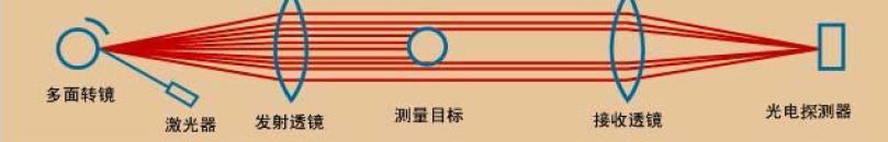 激光测径仪工作原理示意图